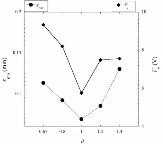 Fig. 32 Displacement     and Storage Voltage   Relations with respect to Variations of  of S 3 HI Strategy