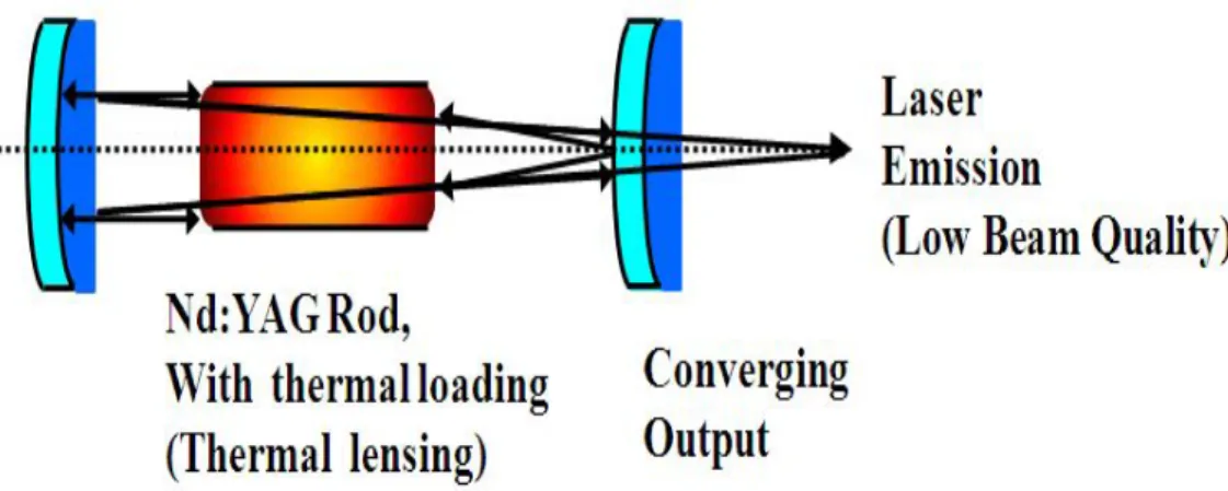 Fig.  2-3  Illustration  of  thermal  lens  effect  of  rod  type  laser