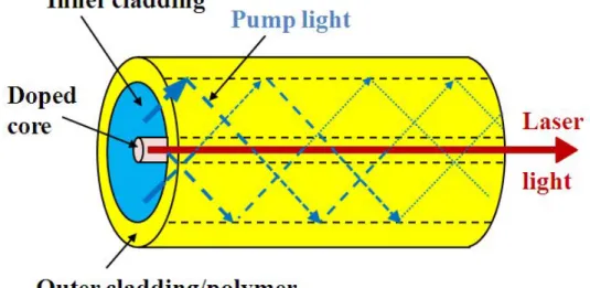 Fig.  2-7  Design  of  a  double  clad  fiber  of  light  pumping  :  laser  active  fiber