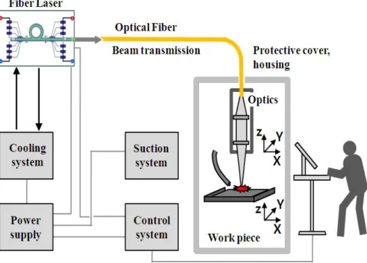 Fig.  2-12  Schematic  fiber  laser  system  of  optical  beam  transmission