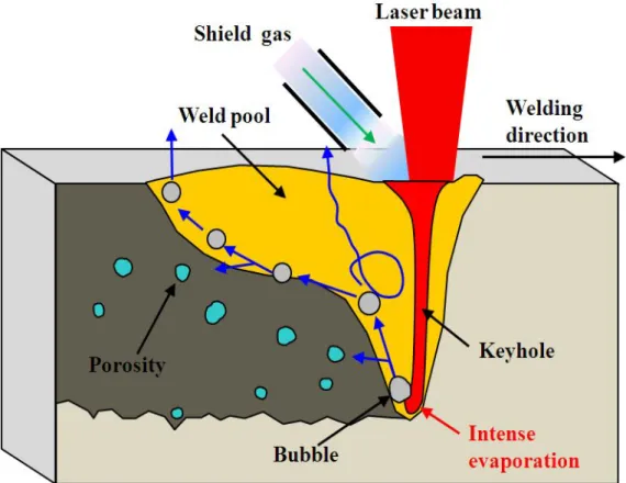 Fig.  2-16    Schematic  illustration  of  laser  keyhole  welding  bubble