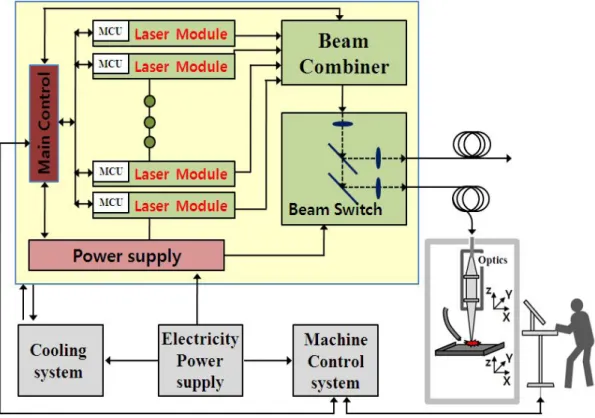 Fig.  3-1  Schematic  of  fiber  laser  processing  system 