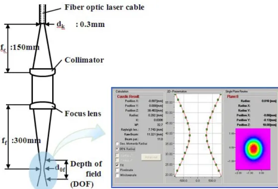 Fig.  3-2  Schematic  of  gear  welding  laser  focusing  optic  head  &amp;  beam  profile