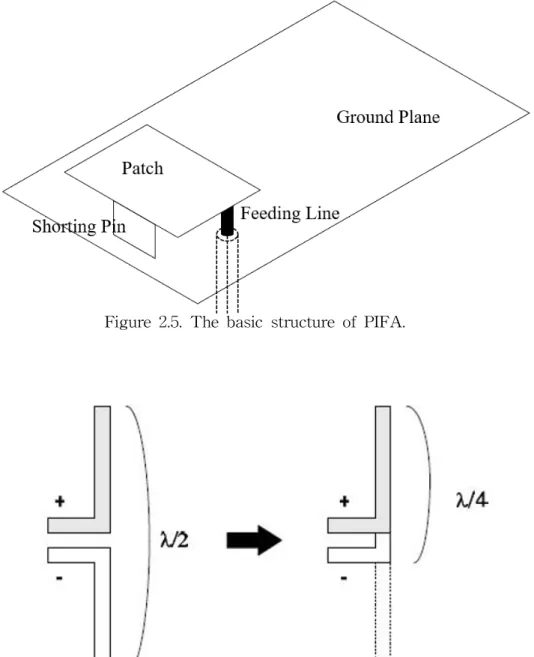 Figure 2.6. The principle of miniaturization of PIFA.