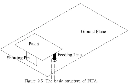 Figure 2.5. The basic structure of PIFA.