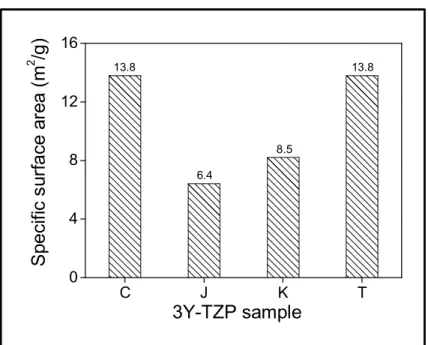 Fig. 9. Specific surface area in commercial 3Y-TZP powders