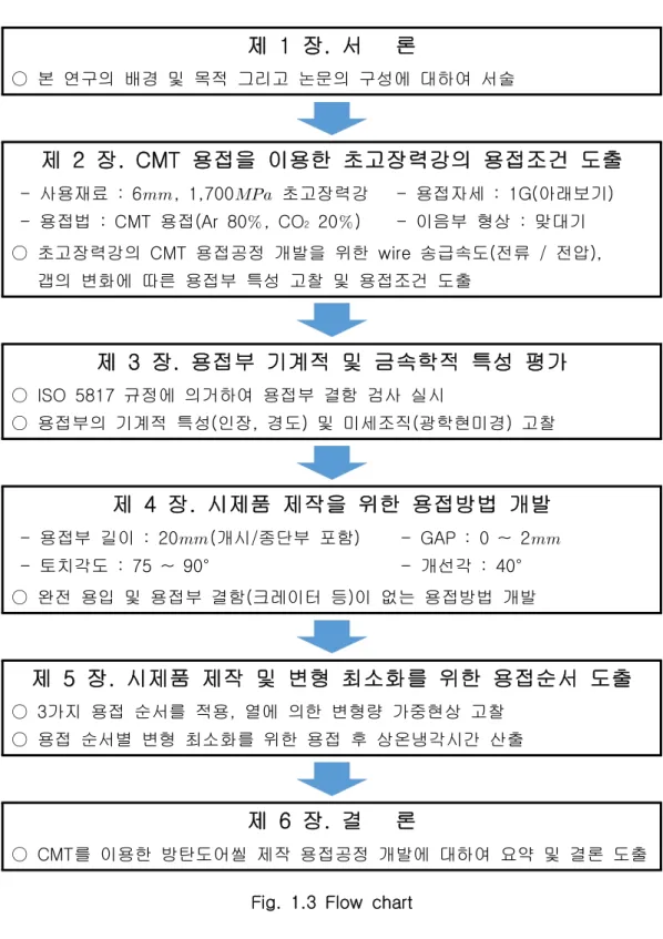 Fig. 1.3 Flow chart