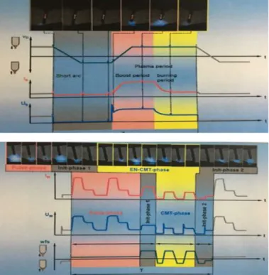 Fig. 2.4 CMT ( ) CMT + PULSE ( )