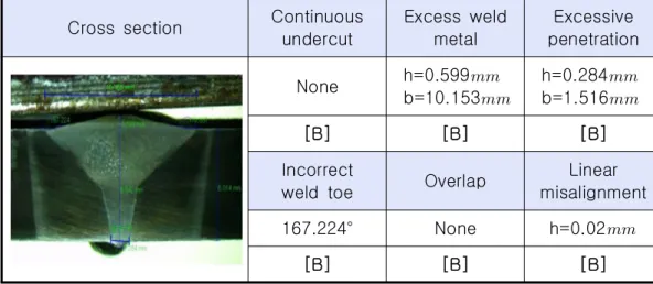 Table 3.5 ISO 5817 Quality levels for imperfections