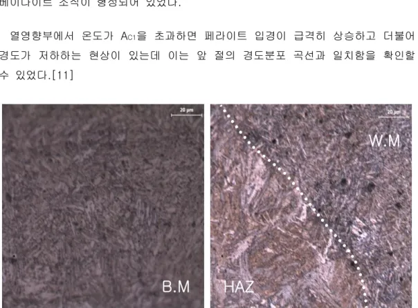 Fig. 3.7 Base Metal( ), HAZ + Weld Metal( )