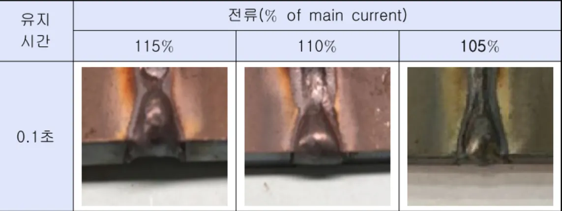 Table 4.2 main current 115 로부터 5씩 감소시키며 관찰하였다.