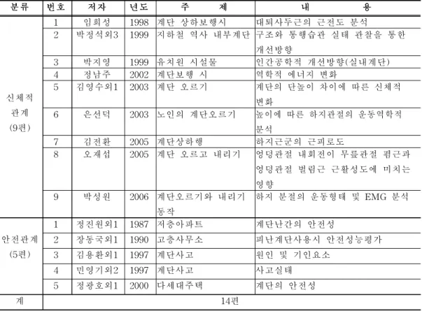 표 2-1.계단의 신체적 관계 및 안전에 관한 연구 분