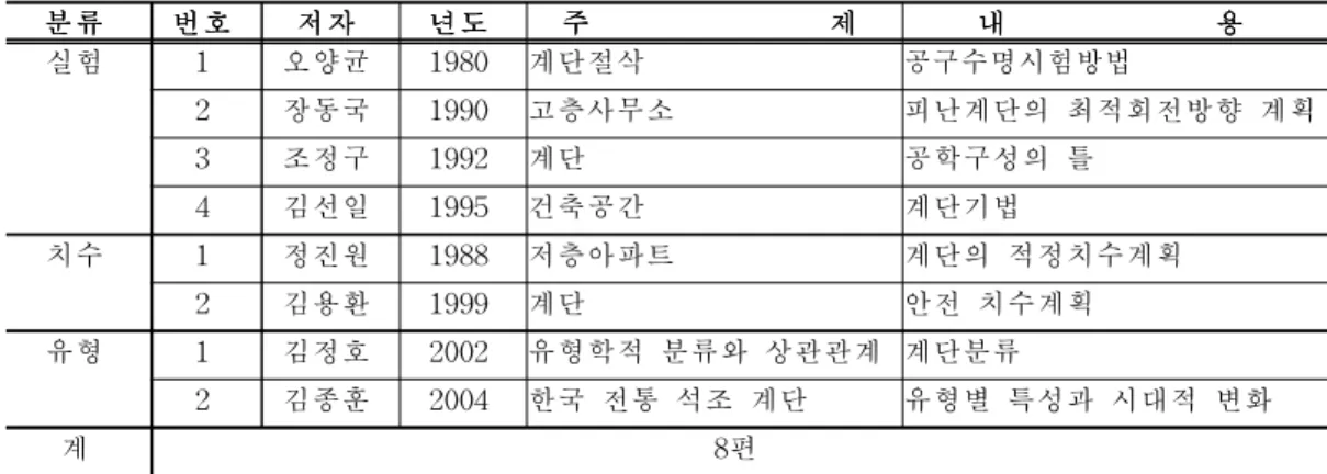 표 2-3.계단의 실험⋅치수⋅유형에 관한 연구 분