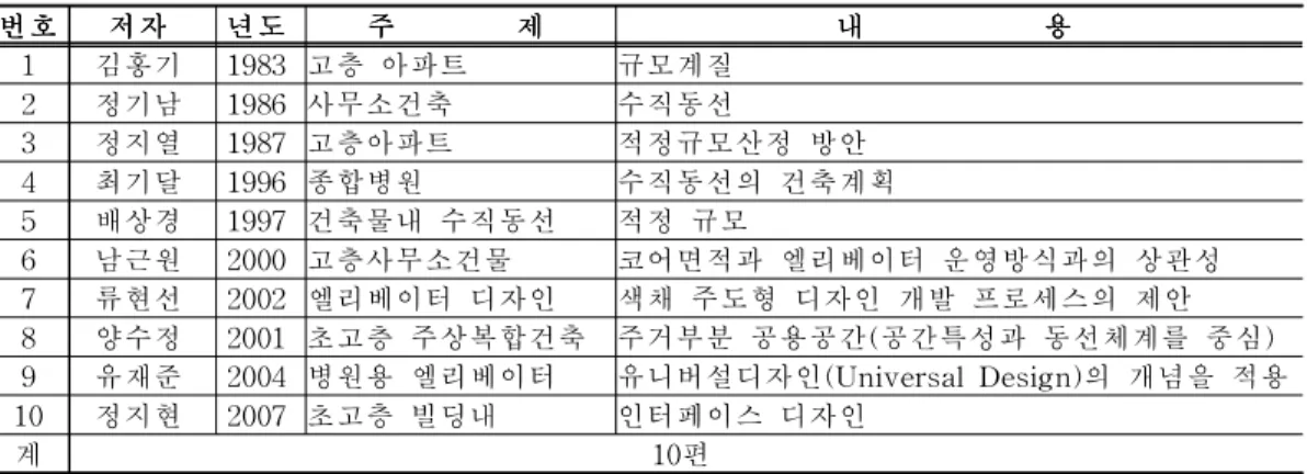 표 2-5.엘리베이터의 규모 및 계획에 관한 연구 번