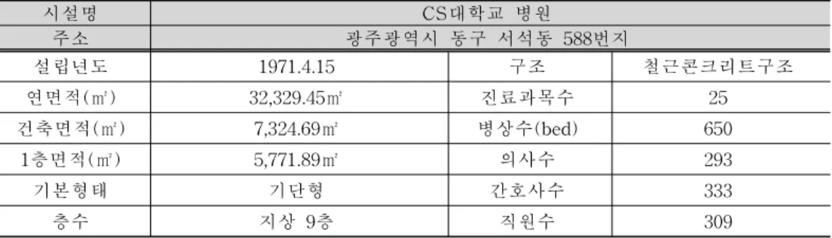 표 3-1.CS대학교 병원의 시설개요