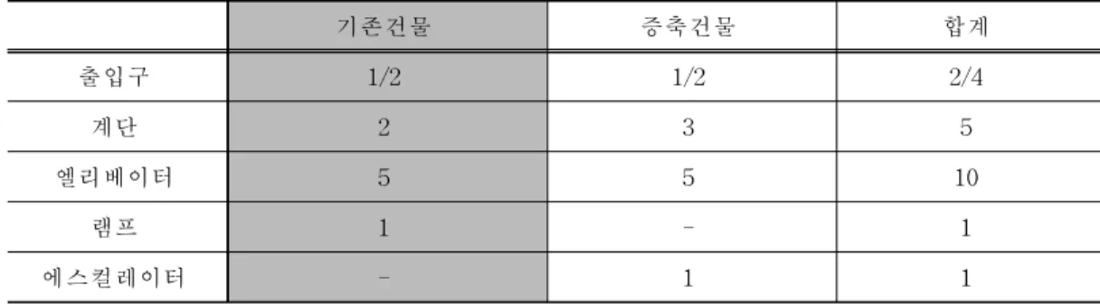 표 3-3.CS대학교 병원의 출입구 및 수직이동공간 현황-1