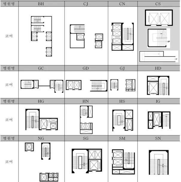 표 3-5.광주광역시 16개 종합병원의 코어 형태
