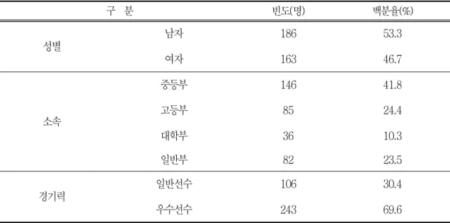 표  1.  연구대상자의  일반적  특성                                                                                                                    n=349