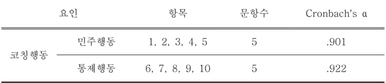 표  3.  코칭행동에  대한  신뢰도  분석결과