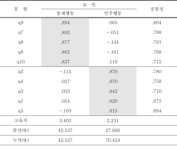표  2.  코칭행동에  대한  탐색적  요인분석  결과
