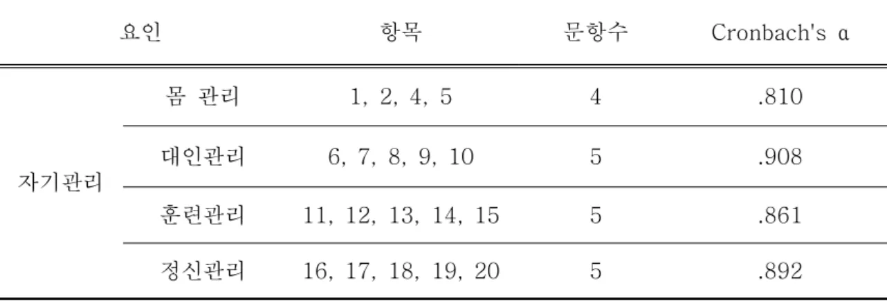표  5.  자기관리에  대한  신뢰도  분석  결과