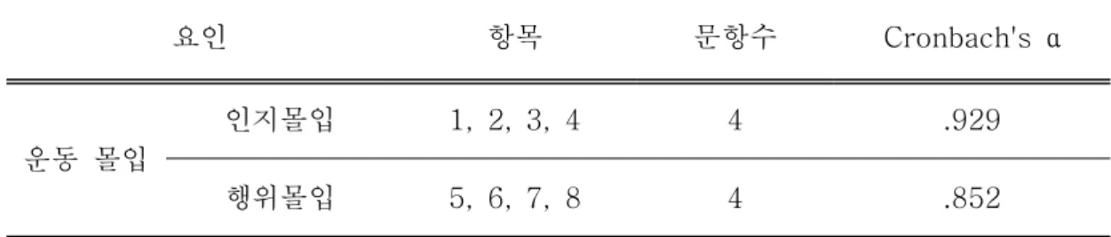 표  7.  운동  몰입에  대한  신뢰도  분석결과 
