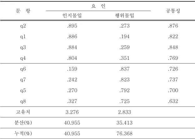 표  6.  운동  몰입에  대한  탐색적  요인분석  결과