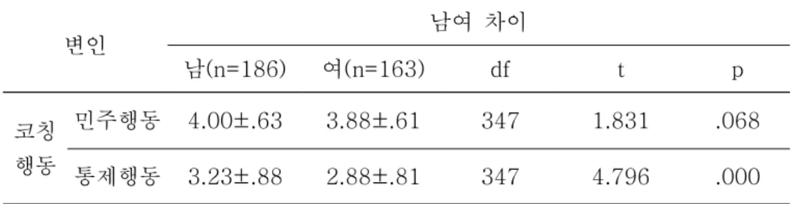 표  8.  성별에  따른  코칭행동의  차이