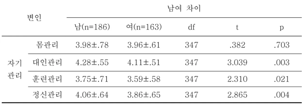 표  9.  성별에  따른  자기관리의  차이