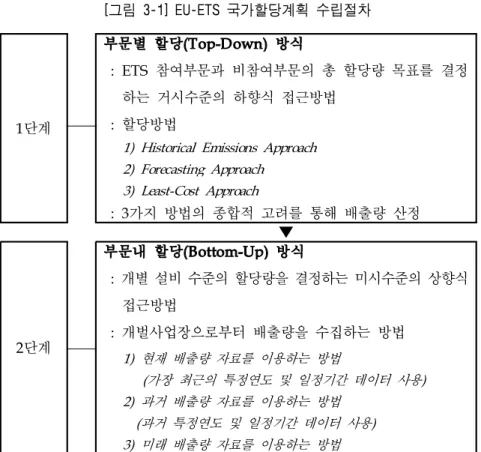 [그림 3-1] EU-ETS 국가할당계획 수립절차
