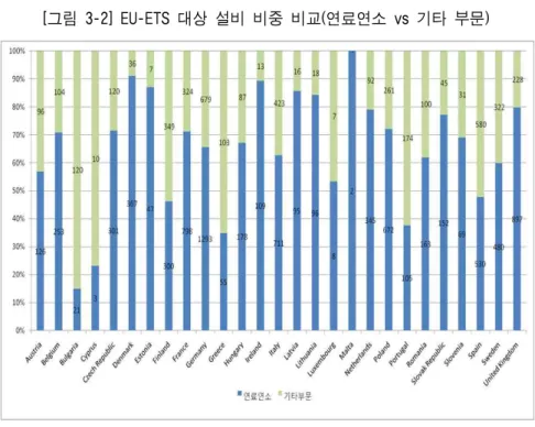[그림 3-2] EU-ETS 대상 설비 비중 비교(연료연소 vs 기타 부문)