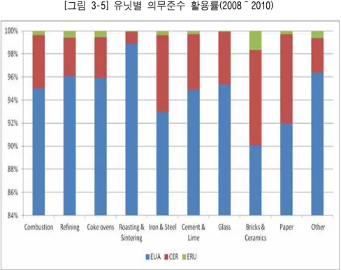 [그림 3-5] 유닛별 의무준수 활용률(2008～2010)