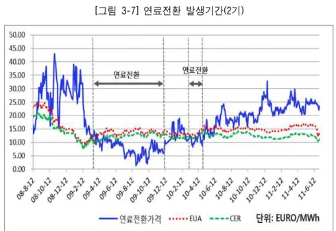 [그림 3-7] 연료전환 발생기간(2기)