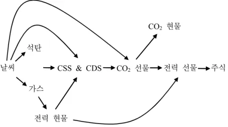 [그림 3-8] 1기의 에너지가격과 배출권 가격의 인과성 분석