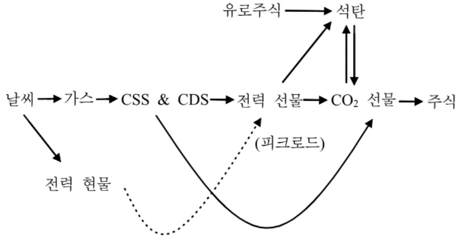 [그림 3-9] 2기의 에너지가격과 배출권 가격의 인과성 분석