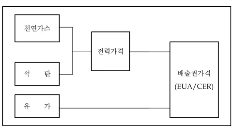 [그림 3-10] 배출권 가격과 에너지 가격의 구조