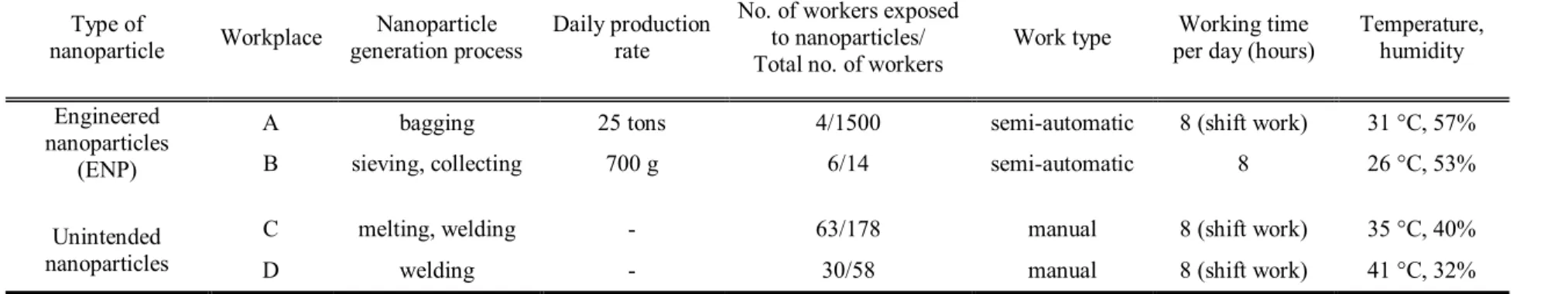 Table 1.  Summary of workplace characteristics Type of 