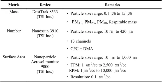Table 2. Characteristics of direct-reading instruments 