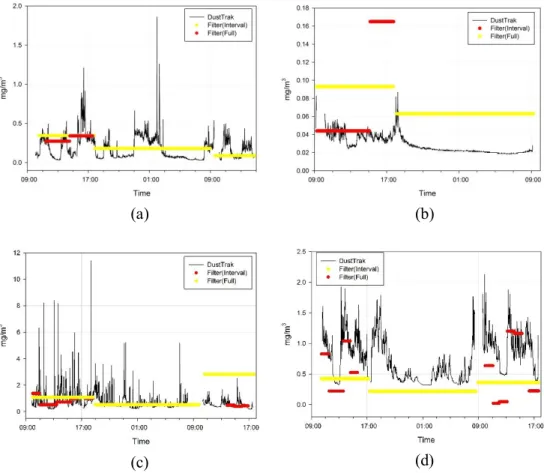 Figure 5. Time-integrated sampling results and DustTrak direct-reading  sampling results (a) workplace A, (b) workplace B, (c) workplace C, (d) 