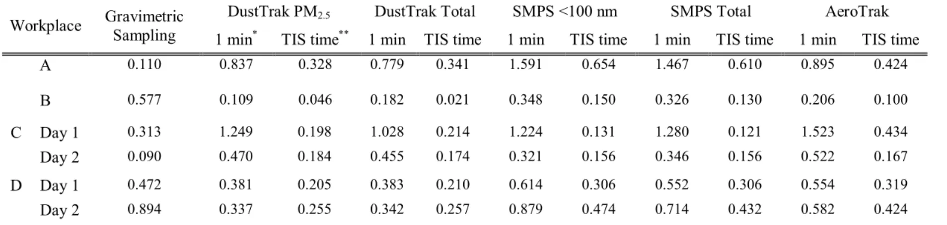 Table  4.  Coefficient  of  variation  (CV)  based  on  the  results  from  time-interval  gravimetric  sampling  and  DustTrak  direct-reading  sampling from one day 