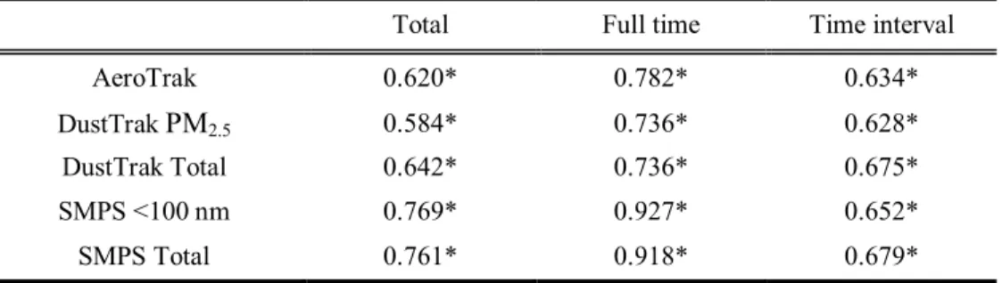 Table 5. Spearman correlation coefficient result 