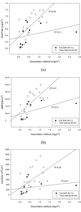 Figure 6. Regression analysis of full shift and time-interval gravimetric sampling data  compared to direct-reading sampling data (a) Gravimetric data compared to  DustTrak data, (b) Gravimetric data compared to SMPS data, (c) Gravimetric data 