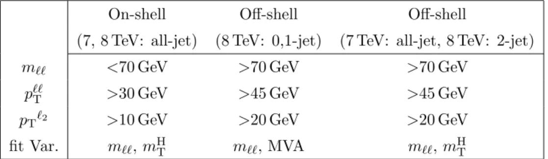 Table 1. Analysis region definitions for on- and off-shell selections.