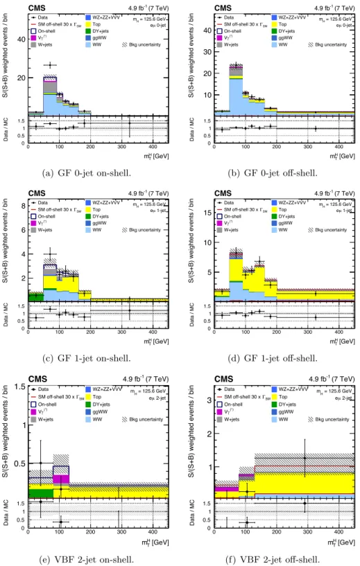 Figure 4. The m H T distributions for the GF 0-jet (a) and (b), and 1-jet (c) and (d) categories, and the VBF 2-jet category (e) and (f) for 7 TeV data