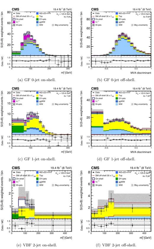 Figure 5. The m H T and MVA discriminant distributions for the GF 0-jet (a) and (b), and 1-jet (c) and (d) categories, and m H T for the VBF 2-jet category (e) and (f) for 8 TeV data
