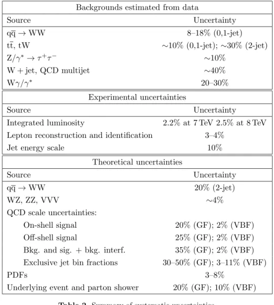Table 2. Summary of systematic uncertainties.