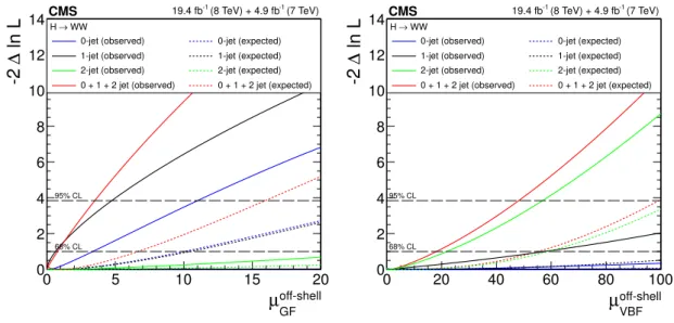 Figure 6. Scan of the negative log-likelihood as a function of the off-shell GF SM Higgs boson signal strength µ off-shell GF (left) and of the off-shell VBF signal strength µ off-shellVBF (right) for 0-, 1-, 2-jet categories separately and all categories 
