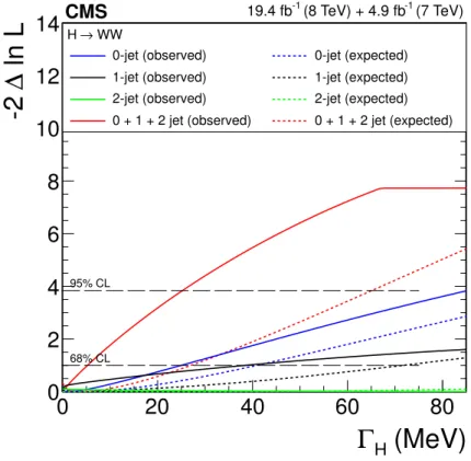 Figure 7. Scan of the negative log-likelihood as a function of Γ H for 0-, 1-, 2-jet categories separately and all categories combined for the H → WW process: the observed (expected) scan is represented by the solid (dashed) line.