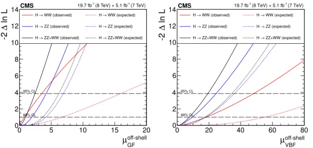 Figure 8. Scan of the negative log-likelihood as a function of off-shell SM Higgs boson signal strength for GF µ off-shell GF (left) and for VBF µ off-shellVBF (right) from the combined fit of H → WW and H → ZZ channels for 7 and 8 TeV