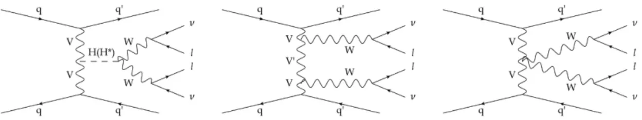 Figure 2. Feynman diagrams for the VBF channel: (left) for the signal process qq → qqH(H ∗ ) → qqW + W − → qq` + ν` − ν, and (center and right) for two examples of background qq → qqW + W − → qq` + ν` − ν channels.